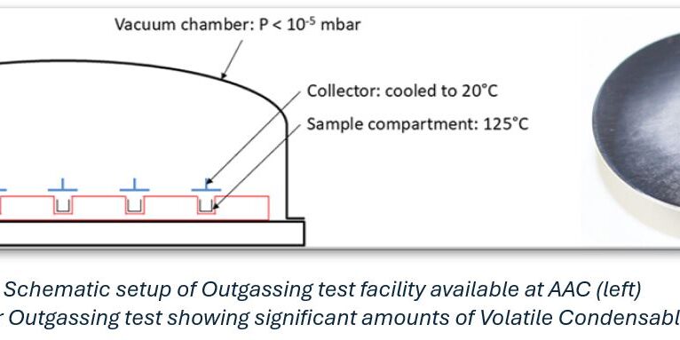 Outgassing test facility and Collector plate after Outgassing test